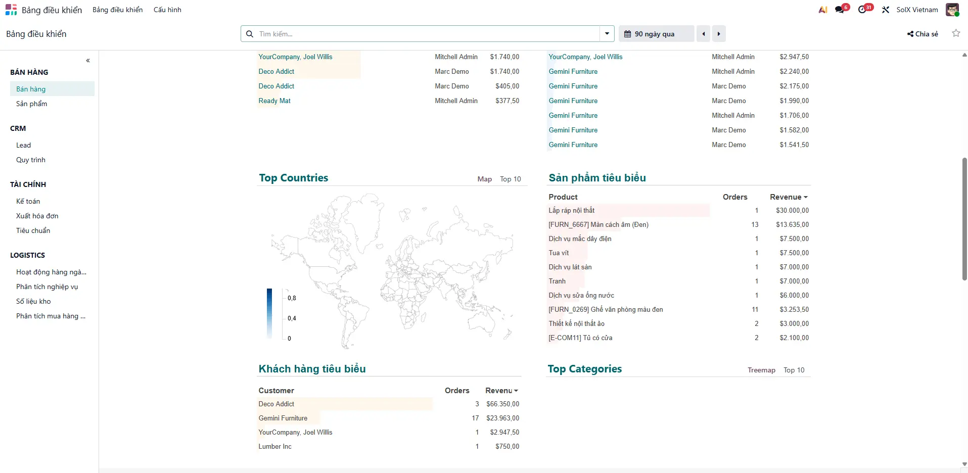 Bảng tổng hợp kết quả kinh doanh phân loại theo khách hàng, sản phẩm, khu vực